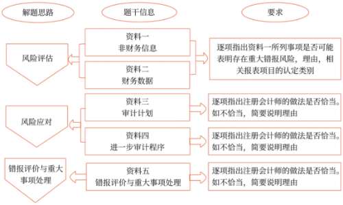 第九章 销售与收款循环的审计