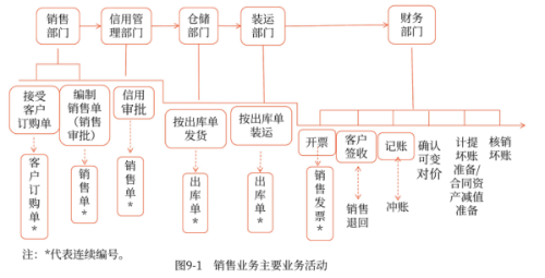 第九章 销售与收款循环的审计