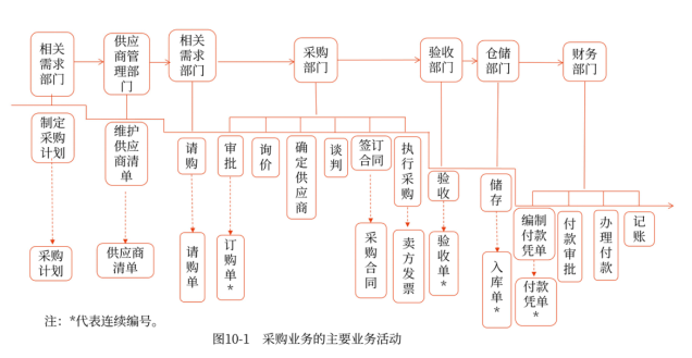 采购与付款循环的审计