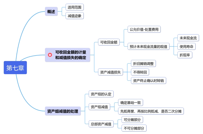 中级会计第七章思维导图