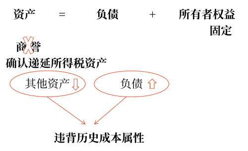 不确认递延所得税资产的特殊情况