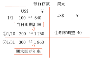 期末调整汇兑差额的计算思路1