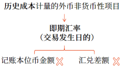 非货币性项目