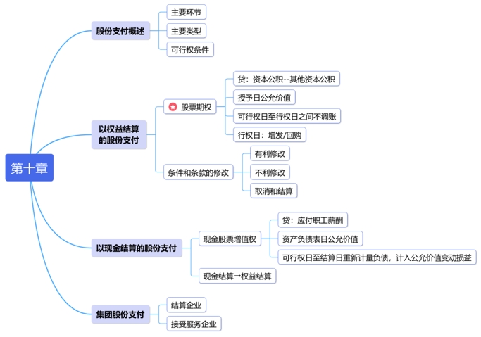 中级会计第十章