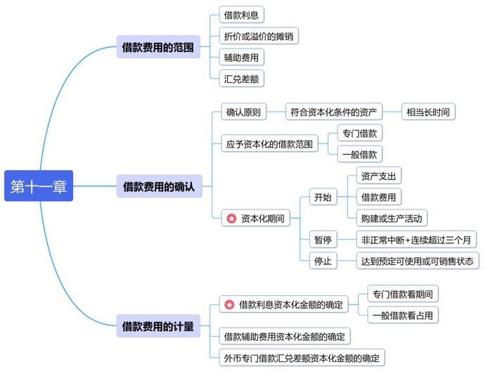 中级会计思维导图第十一章