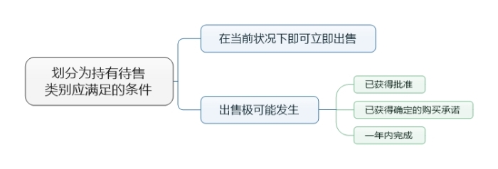 划分为持有待售类别应满足的条件