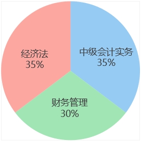 中级会计week6各科学习时间占比