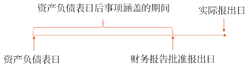 资产负债表日后事项涵盖的期间