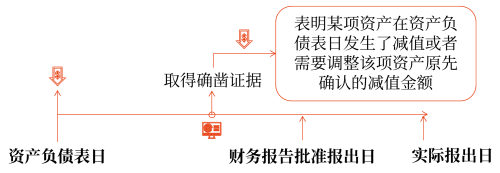 资产负债表日后调整事项的具体会计处理方法2