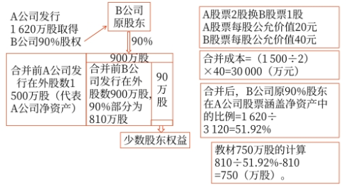 合并财务报表的编制