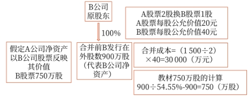 企业合并成本