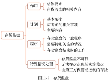 存货监盘