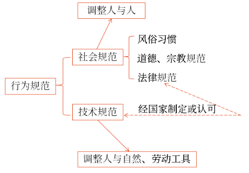 法是调整人的行为和社会关系的行为规范