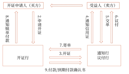 流程