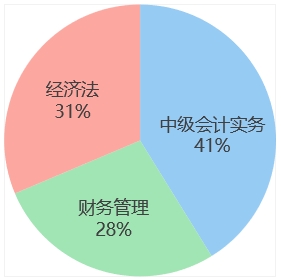 中级会计week7各科学习时间占比