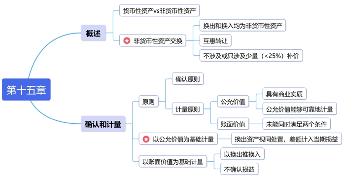 中级会计第十五章思维导图