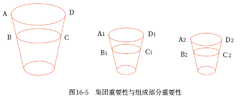 集团重要性与组成部分重要性