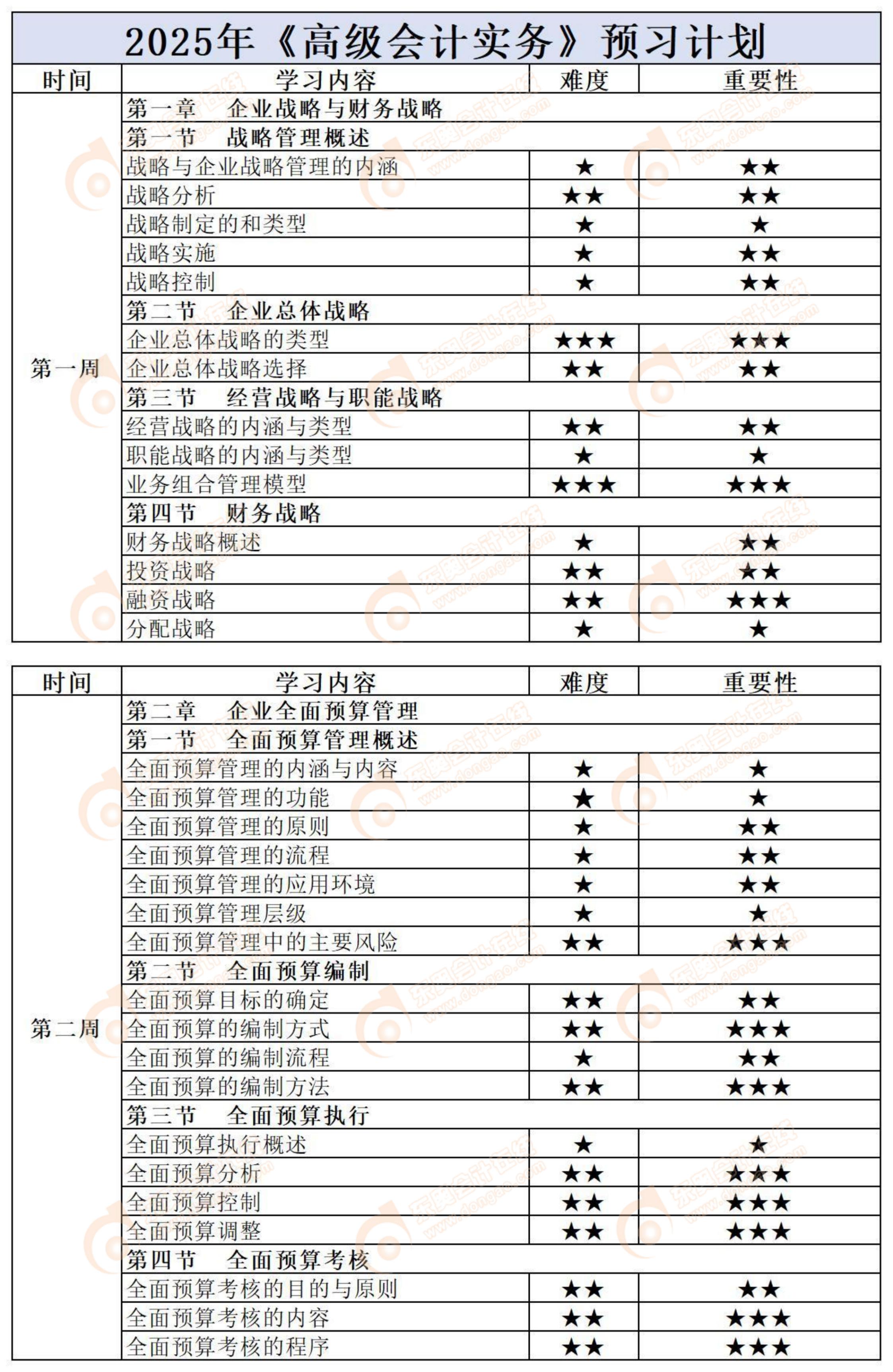 提前学！2025年高级会计《高级会计实务》预习知识点汇总