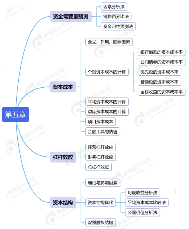 第五章：筹资管理（下）—2024年中级会计《财务管理》章节思维导图