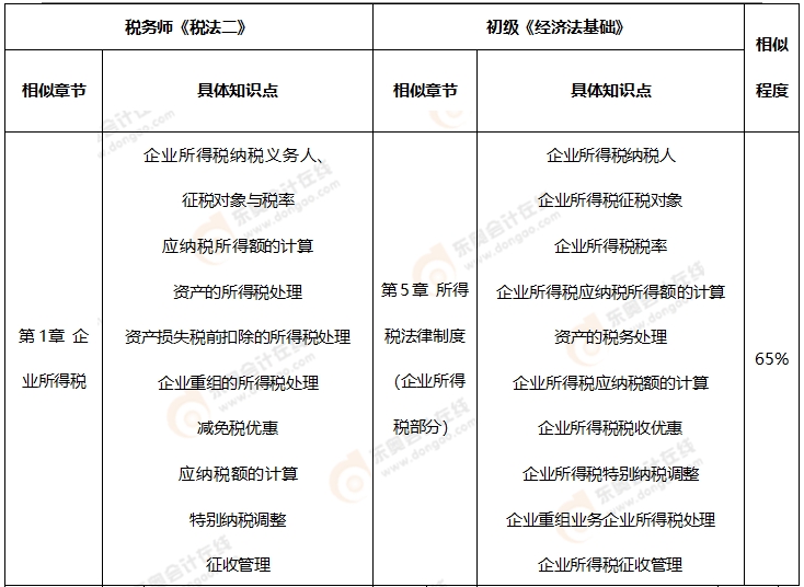 初级会计《经济法基础》VS 税务师《税法一》、《税法二》、《涉税服务相关法律》