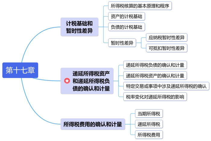 中级会计第十七章思维导图