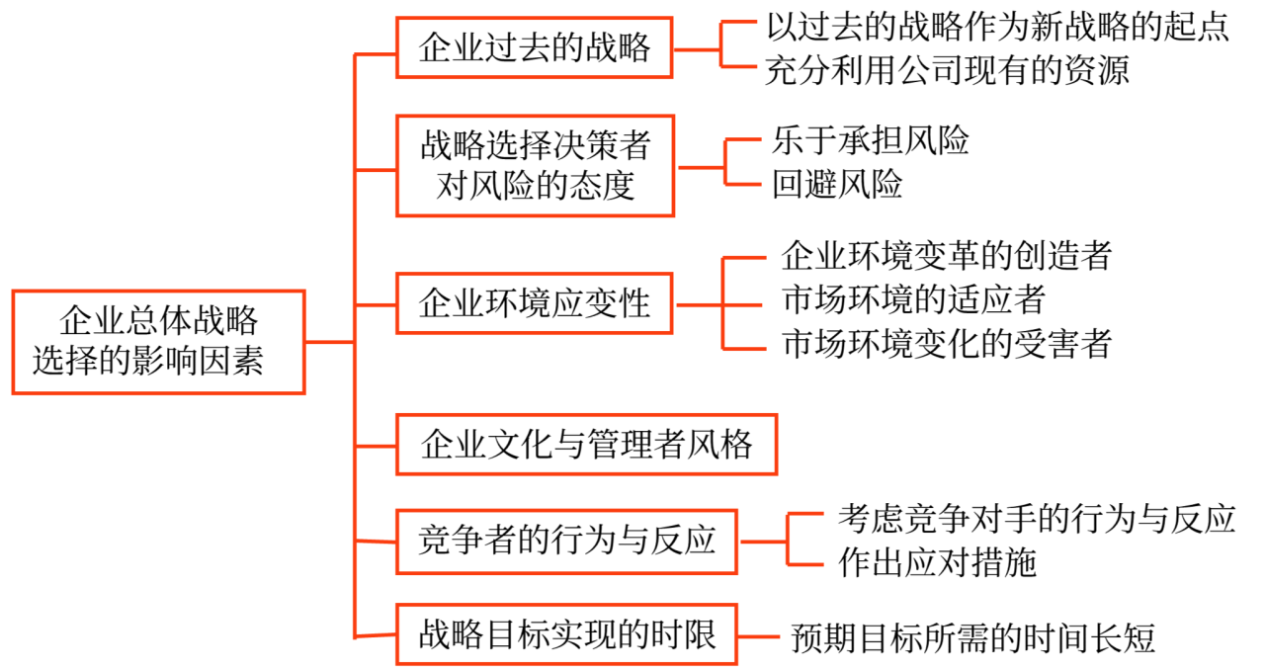 企业总体战略选择_2025年《高级会计实务》预习知识点