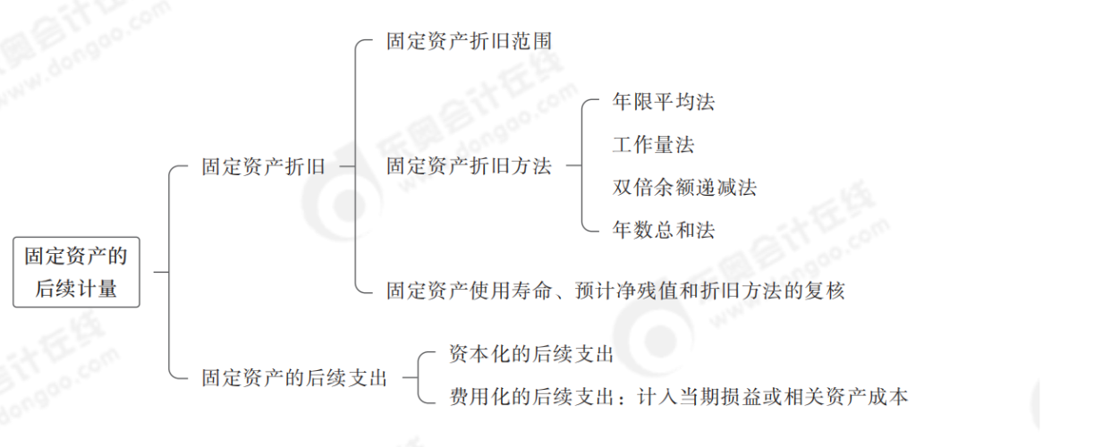 固定资产的后续计量