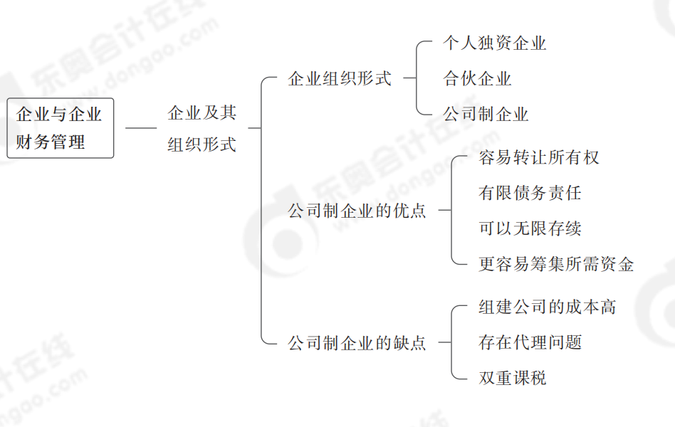 企业与企业财务管理