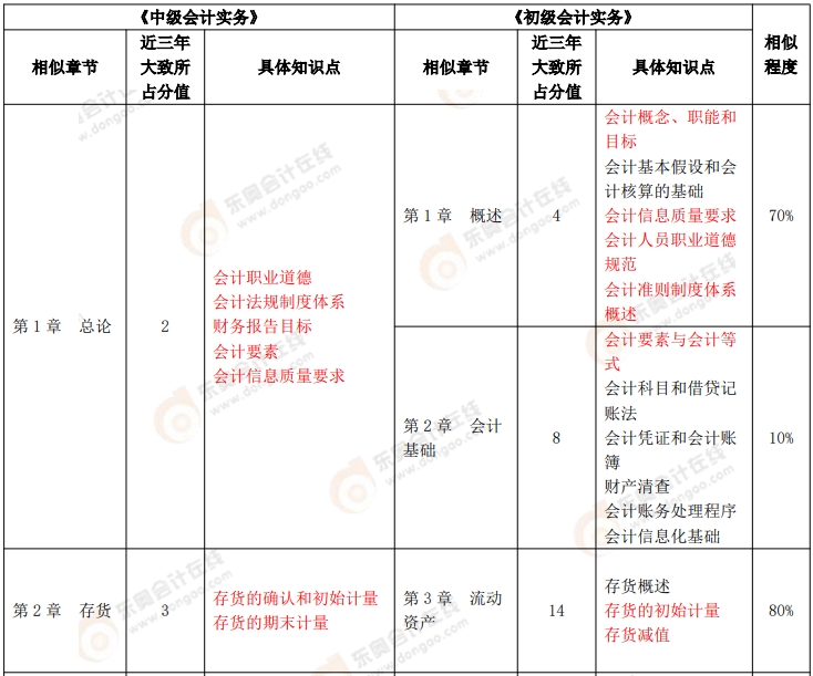 《初级会计实务》VS《中级会计实务》