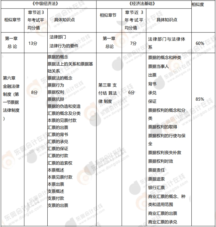 初级《经济法基础》vs《中级经济法》