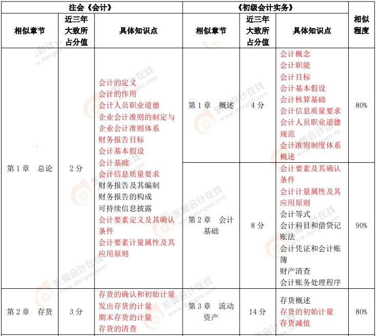 《初级会计实务》VS 注会《会计》、《财务成本管理》