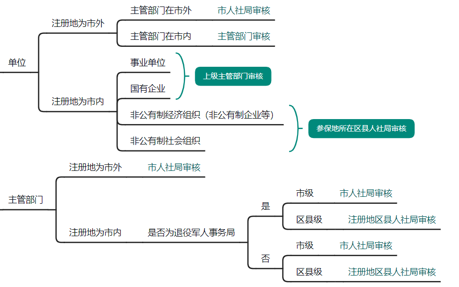 重庆高级会计师职称申报系统操作解答