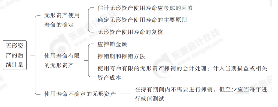 无形资产的后续计量