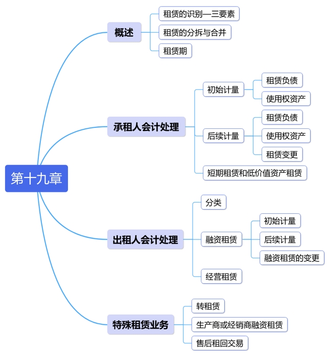 中级会计第十九章思维导图