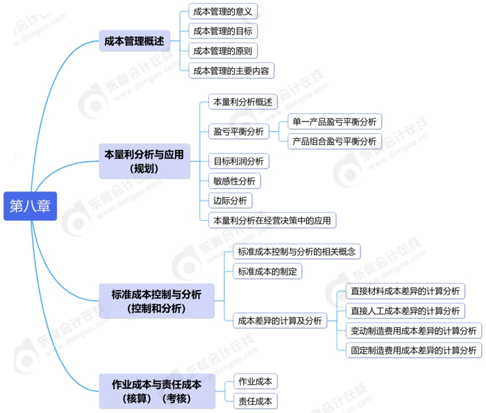 中级会计第八章思维导图