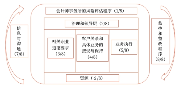 质量管理框架