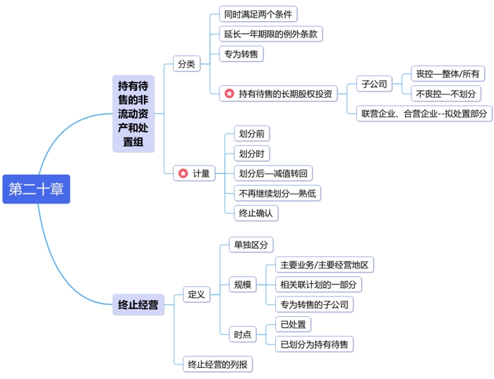 中级会计思维导图第二十章