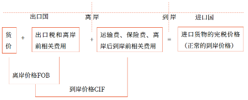 进口货物的成交价格应当符合的条件