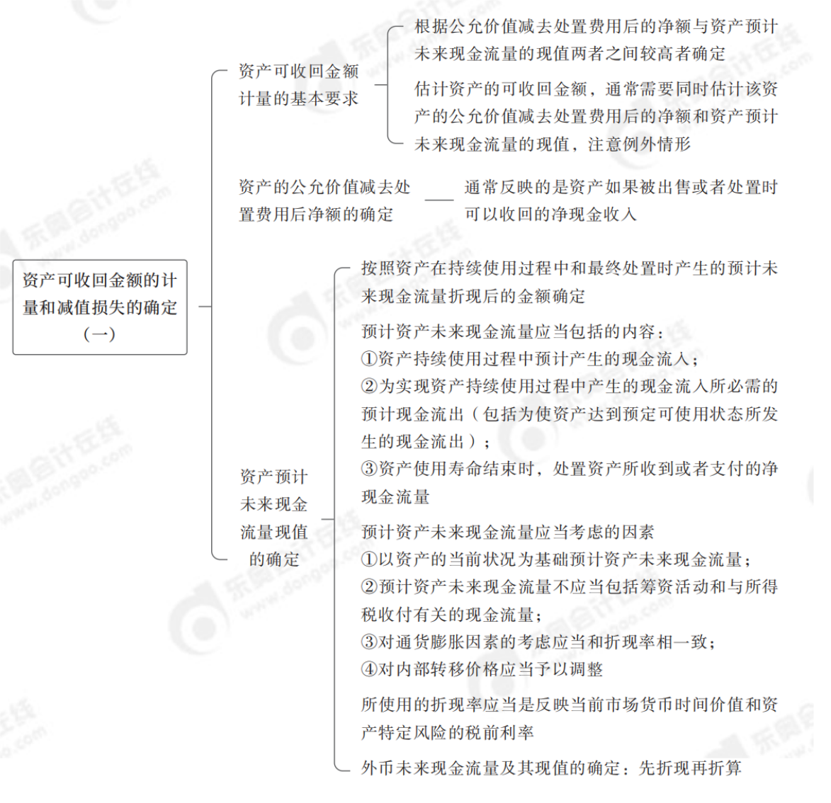 资产可回收金额1