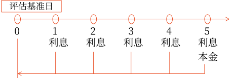 评估基准日