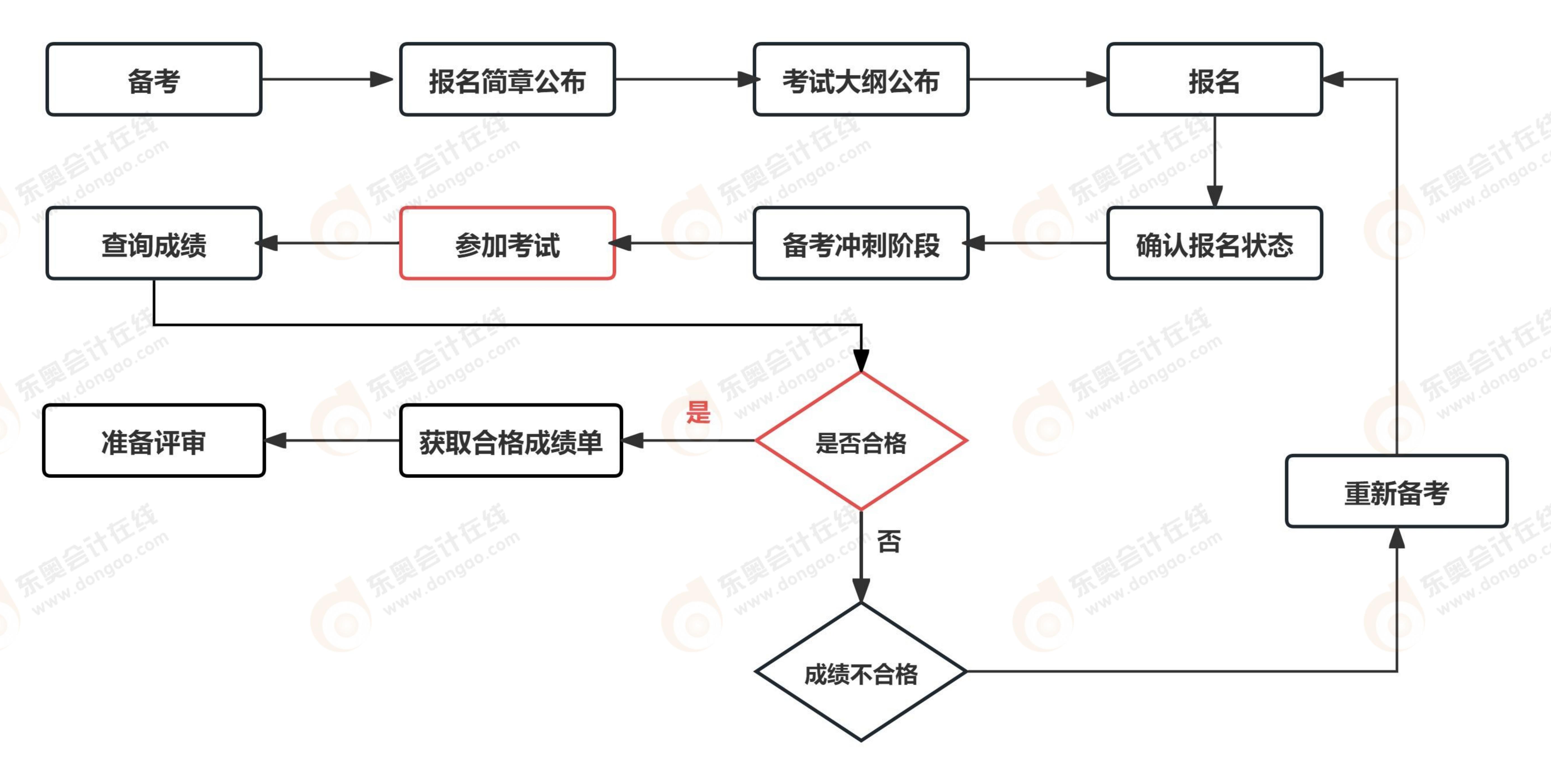 高级会计师考试流程