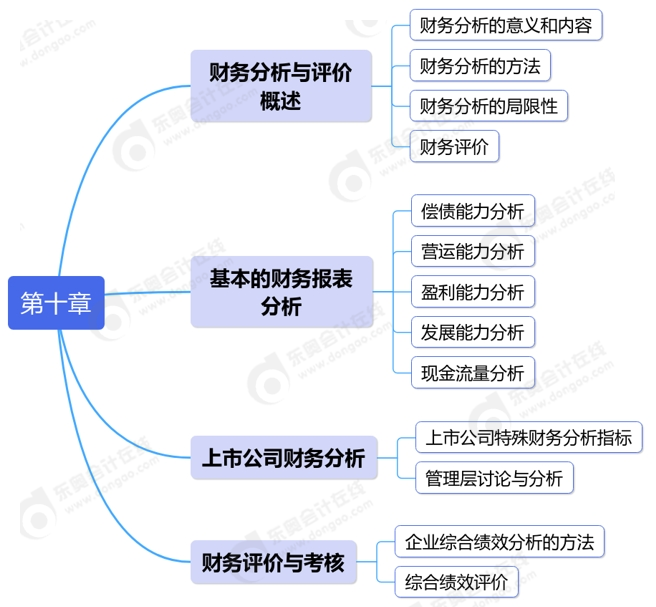 中级会计第十章思维导图