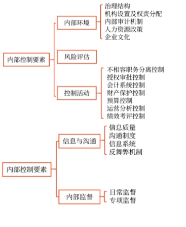 总体框架