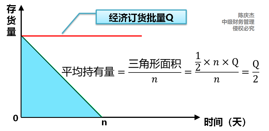 经济订货批量