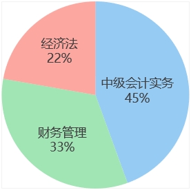 中级会计学习时间占比