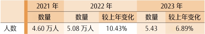 综合阶段报名人数