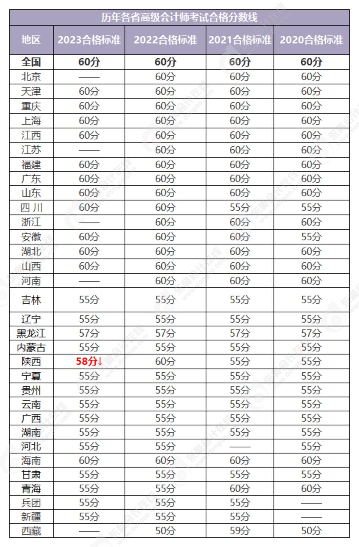 历年合格线