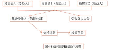 信托制