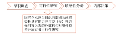 境外投资决策管理