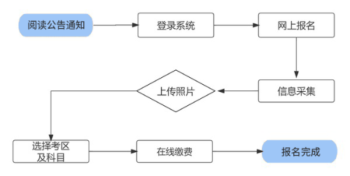 首次报名流程